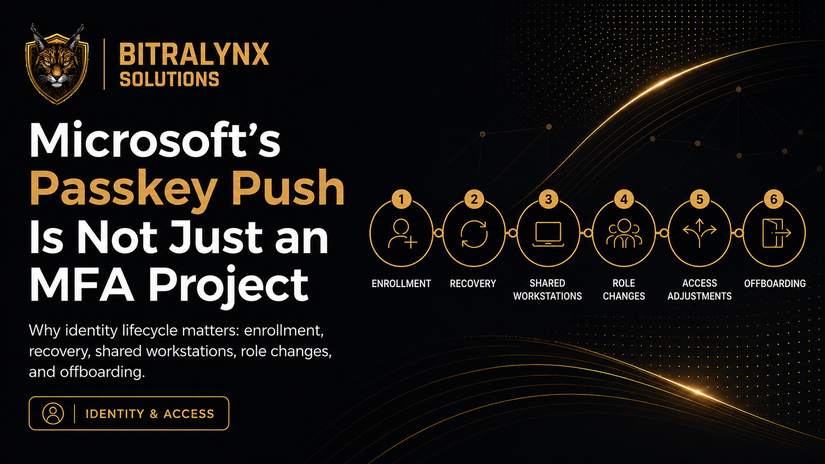 Microsoft's Passkey Push Is Not Just an MFA Project, showing the six identity lifecycle stages: enrollment, recovery, shared workstations, role changes, access adjustments, and offboarding